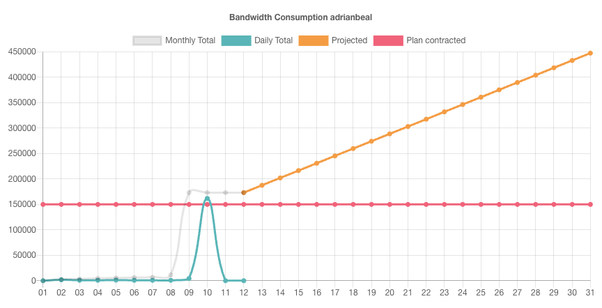 Bandwidth Graph